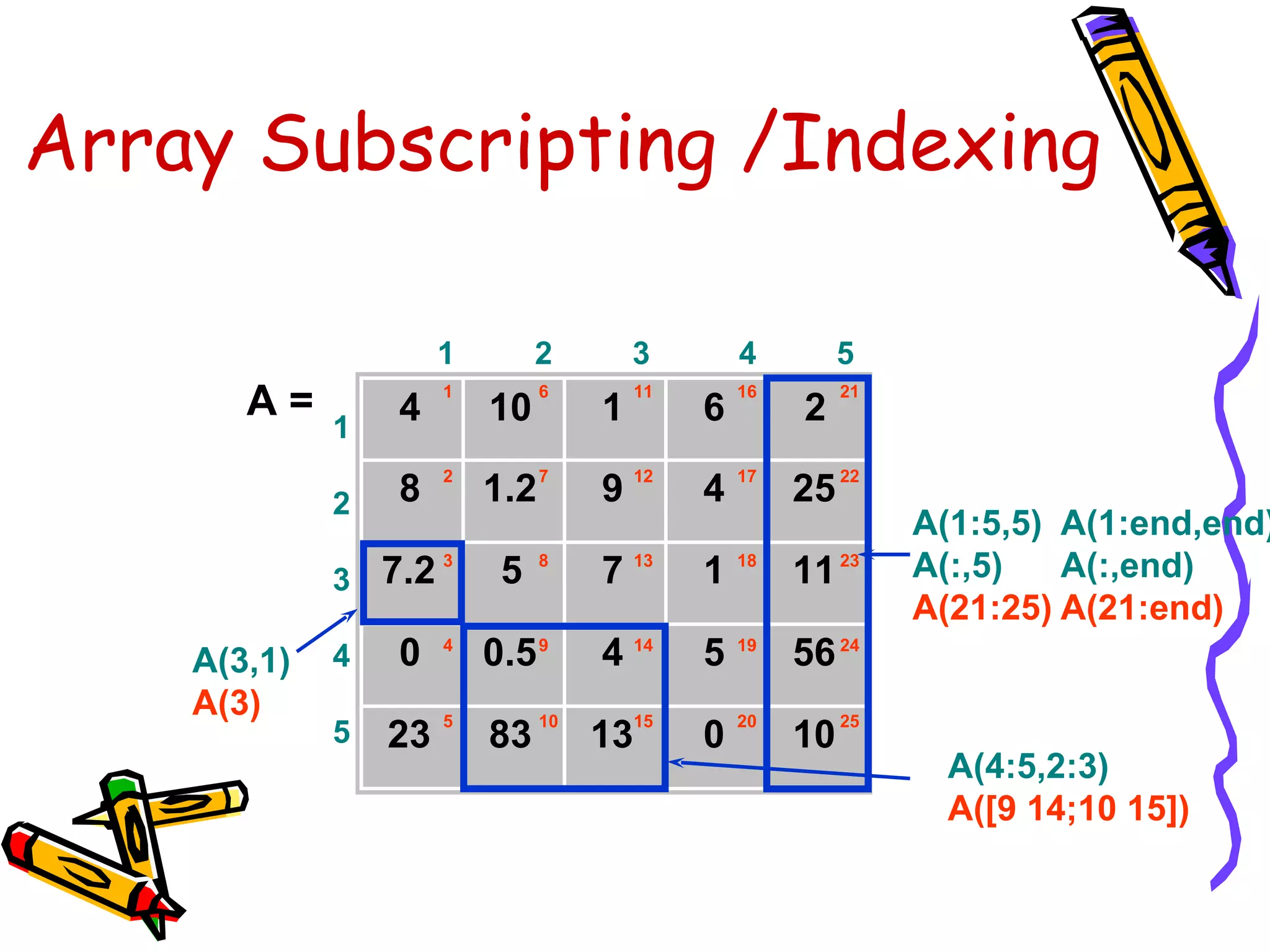 Array Subscripting /Indexing

                      1        2        3         4         5
       A=         4
                      1
                          10
                               6
                                    1
                                         11
                                              6
                                                  16
                                                       2
                                                            21

             1
                      2
             2    8       1.2 7     9 12      4   17
                                                       25 22
                                                                 A(1:5,5) A(1:end,end)
             3   7.2 3     5   8
                                    7 13      1   18
                                                       11 23     A(:,5)   A(:,end)
                                                                 A(21:25) A(21:end)’
    A(3,1)   4    0   4
                          0.5 9     4 14      5   19
                                                       56 24
    A(3)              5        10        15       20        25
             5   23       83        13        0        10
                                                                   A(4:5,2:3)
                                                                   A([9 14;10 15])
 