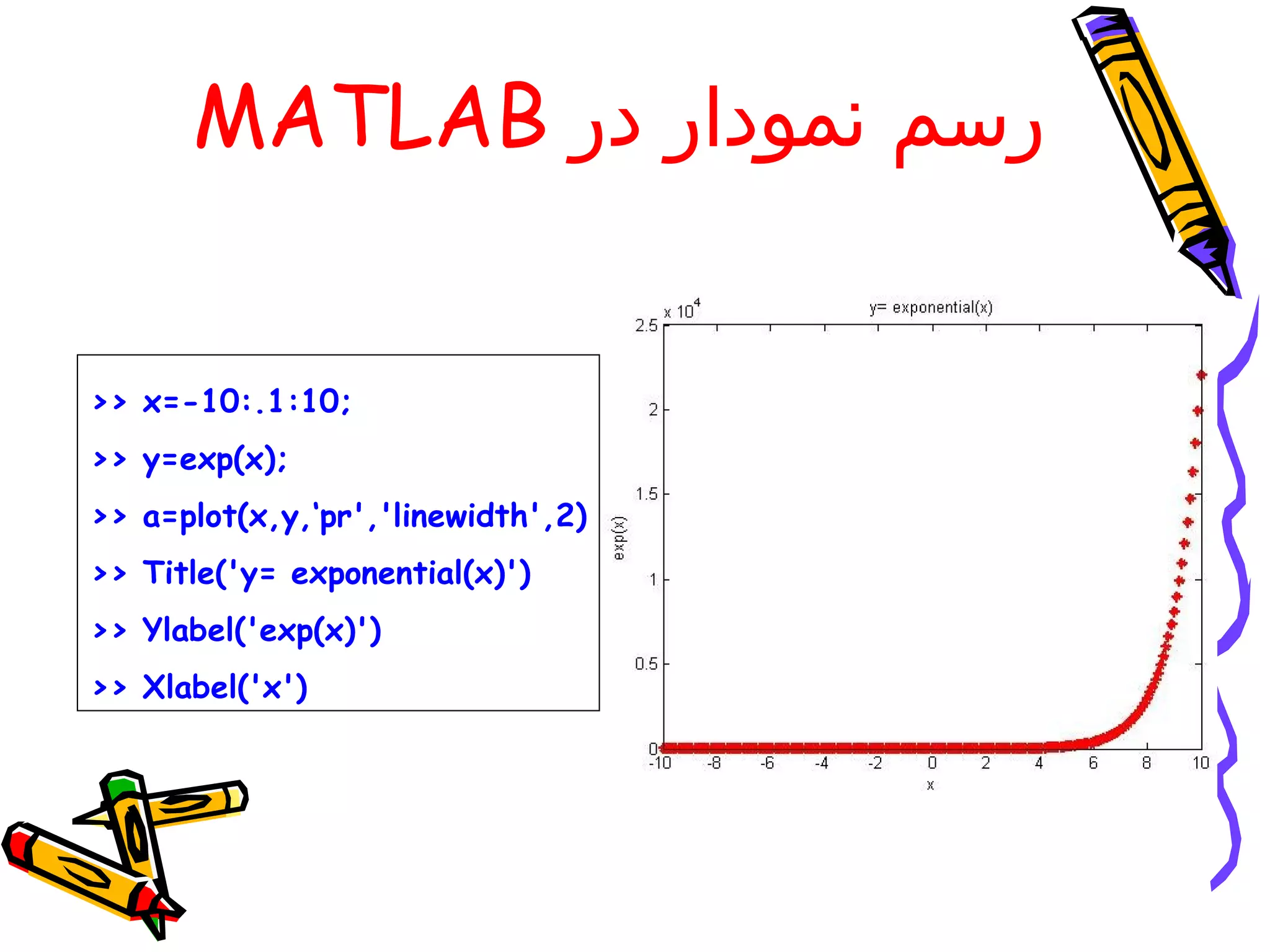 MATLAB ‫رسم نمودار در‬


>> x=-10:.1:10;
>> y=exp(x);
>> a=plot(x,y,‘pr','linewidth',2)
>> Title('y= exponential(x)')
>> Ylabel('exp(x)')
>> Xlabel('x')
 