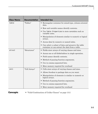 Fundamental MATLAB® Classes
Class Name Documentation Intended Use
table “Tables” • Rectangular container for mixed-type, column-oriented
data.
• Row and variable names identify contents.
• Use Table Properties to store metadata such as
variable units.
• Manipulation of elements similar to numeric or logical
arrays.
• Access data by numeric or named index.
• Can select a subset of data and preserve the table
container or can extract the data from a table.
struct “Structures” • Fields store arrays of varying classes and sizes.
• Access one or all fields/indices in single operation.
• Field names identify contents.
• Method of passing function arguments.
• Use in comma-separated lists.
• More memory required for overhead
cell “Cell Arrays” • Cells store arrays of varying classes and sizes.
• Allows freedom to package data as you want.
• Manipulation of elements is similar to numeric or
logical arrays.
• Method of passing function arguments.
• Use in comma-separated lists.
• More memory required for overhead
Concepts • “Valid Combinations of Unlike Classes” on page 13-2
3-5
 