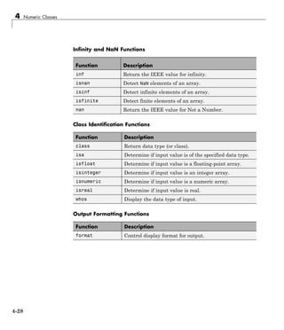 4 Numeric Classes
Infinity and NaN Functions
Function Description
inf Return the IEEE value for infinity.
isnan Detect NaN elements of an array.
isinf Detect infinite elements of an array.
isfinite Detect finite elements of an array.
nan Return the IEEE value for Not a Number.
Class Identification Functions
Function Description
class Return data type (or class).
isa Determine if input value is of the specified data type.
isfloat Determine if input value is a floating-point array.
isinteger Determine if input value is an integer array.
isnumeric Determine if input value is a numeric array.
isreal Determine if input value is real.
whos Display the data type of input.
Output Formatting Functions
Function Description
format Control display format for output.
4-28
 