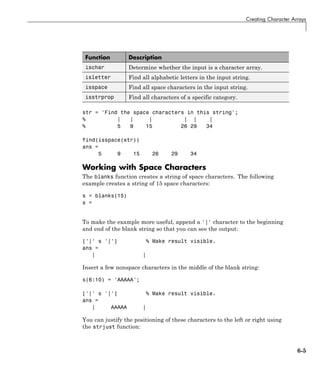 Creating Character Arrays
Function Description
ischar Determine whether the input is a character array.
isletter Find all alphabetic letters in the input string.
isspace Find all space characters in the input string.
isstrprop Find all characters of a specific category.
str = 'Find the space characters in this string';
% | | | | | |
% 5 9 15 26 29 34
find(isspace(str))
ans =
5 9 15 26 29 34
Working with Space Characters
The blanks function creates a string of space characters. The following
example creates a string of 15 space characters:
s = blanks(15)
s =
To make the example more useful, append a '|' character to the beginning
and end of the blank string so that you can see the output:
['|' s '|'] % Make result visible.
ans =
| |
Insert a few nonspace characters in the middle of the blank string:
s(6:10) = 'AAAAA';
['|' s '|'] % Make result visible.
ans =
| AAAAA |
You can justify the positioning of these characters to the left or right using
the strjust function:
6-5
 