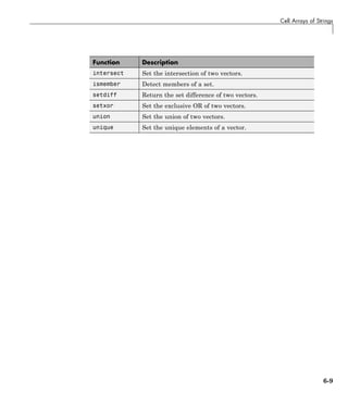 Cell Arrays of Strings
Function Description
intersect Set the intersection of two vectors.
ismember Detect members of a set.
setdiff Return the set difference of two vectors.
setxor Set the exclusive OR of two vectors.
union Set the union of two vectors.
unique Set the unique elements of a vector.
6-9
 