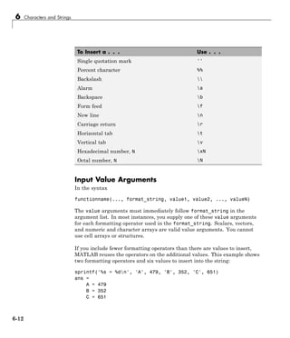 6 Characters and Strings
To Insert a . . . Use . . .
Single quotation mark ''
Percent character %%
Backslash 
Alarm a
Backspace b
Form feed f
New line n
Carriage return r
Horizontal tab t
Vertical tab v
Hexadecimal number, N xN
Octal number, N N
Input Value Arguments
In the syntax
functionname(..., format_string, value1, value2, ..., valueN)
The value arguments must immediately follow format_string in the
argument list. In most instances, you supply one of these value arguments
for each formatting operator used in the format_string. Scalars, vectors,
and numeric and character arrays are valid value arguments. You cannot
use cell arrays or structures.
If you include fewer formatting operators than there are values to insert,
MATLAB reuses the operators on the additional values. This example shows
two formatting operators and six values to insert into the string:
sprintf('%s = %dn', 'A', 479, 'B', 352, 'C', 651)
ans =
A = 479
B = 352
C = 651
6-12
 