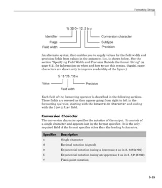 Formatting Strings
% 3$ 0– 12 .5 b u
Conversion character
Identifier
Flags
Precision
Field width
Subtype
An alternate syntax, that enables you to supply values for the field width and
precision fields from values in the argument list, is shown below. See the
section “Specifying Field Width and Precision Outside the format String” on
page 6-21 for information on when and how to use this syntax. (Again, space
characters are shown only to improve readability of the figure.)
Each field of the formatting operator is described in the following sections.
These fields are covered as they appear going from right to left in the
formatting operator, starting with the Conversion Character and ending
with the Identifier field.
Conversion Character
The conversion character specifies the notation of the output. It consists of
a single character and appears last in the format specifier. It is the only
required field of the format specifier other than the leading % character.
Specifier Description
c Single character
d Decimal notation (signed)
e Exponential notation (using a lowercase e as in 3.1415e+00)
E Exponential notation (using an uppercase E as in 3.1415E+00)
f Fixed-point notation
6-15
 