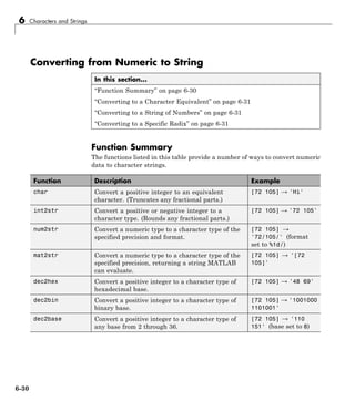 6 Characters and Strings
Converting from Numeric to String
In this section...
“Function Summary” on page 6-30
“Converting to a Character Equivalent” on page 6-31
“Converting to a String of Numbers” on page 6-31
“Converting to a Specific Radix” on page 6-31
Function Summary
The functions listed in this table provide a number of ways to convert numeric
data to character strings.
Function Description Example
char Convert a positive integer to an equivalent
character. (Truncates any fractional parts.)
[72 105] → 'Hi'
int2str Convert a positive or negative integer to a
character type. (Rounds any fractional parts.)
[72 105] → '72 105'
num2str Convert a numeric type to a character type of the
specified precision and format.
[72 105] →
'72/105/' (format
set to %1d/)
mat2str Convert a numeric type to a character type of the
specified precision, returning a string MATLAB
can evaluate.
[72 105] → '[72
105]'
dec2hex Convert a positive integer to a character type of
hexadecimal base.
[72 105] → '48 69'
dec2bin Convert a positive integer to a character type of
binary base.
[72 105] → '1001000
1101001'
dec2base Convert a positive integer to a character type of
any base from 2 through 36.
[72 105] → '110
151' (base set to 8)
6-30
 