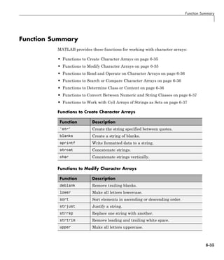 Function Summary
Function Summary
MATLAB provides these functions for working with character arrays:
• Functions to Create Character Arrays on page 6-35
• Functions to Modify Character Arrays on page 6-35
• Functions to Read and Operate on Character Arrays on page 6-36
• Functions to Search or Compare Character Arrays on page 6-36
• Functions to Determine Class or Content on page 6-36
• Functions to Convert Between Numeric and String Classes on page 6-37
• Functions to Work with Cell Arrays of Strings as Sets on page 6-37
Functions to Create Character Arrays
Function Description
'str' Create the string specified between quotes.
blanks Create a string of blanks.
sprintf Write formatted data to a string.
strcat Concatenate strings.
char Concatenate strings vertically.
Functions to Modify Character Arrays
Function Description
deblank Remove trailing blanks.
lower Make all letters lowercase.
sort Sort elements in ascending or descending order.
strjust Justify a string.
strrep Replace one string with another.
strtrim Remove leading and trailing white space.
upper Make all letters uppercase.
6-35
 