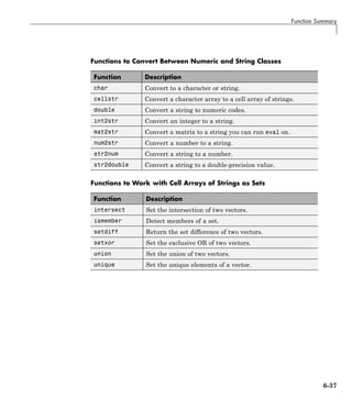 Function Summary
Functions to Convert Between Numeric and String Classes
Function Description
char Convert to a character or string.
cellstr Convert a character array to a cell array of strings.
double Convert a string to numeric codes.
int2str Convert an integer to a string.
mat2str Convert a matrix to a string you can run eval on.
num2str Convert a number to a string.
str2num Convert a string to a number.
str2double Convert a string to a double-precision value.
Functions to Work with Cell Arrays of Strings as Sets
Function Description
intersect Set the intersection of two vectors.
ismember Detect members of a set.
setdiff Return the set difference of two vectors.
setxor Set the exclusive OR of two vectors.
union Set the union of two vectors.
unique Set the unique elements of a vector.
6-37
 