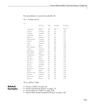 Convert Table Variables Containing Strings to Categorical
Use parentheses to create the subtable T2.
T2 = T(rows,vars)
T2 =
Gender Age Height Weight
______ ___ ______ ______
Johnson Male 43 69 163
Jones Female 40 67 133
Thomas Female 42 66 137
Jackson Male 25 71 174
Garcia Female 27 69 131
Rodriguez Female 39 64 117
Lewis Female 41 62 137
Lee Female 44 66 146
Hall Male 25 70 189
Hernandez Male 36 68 166
Lopez Female 40 66 137
Gonzalez Female 35 66 118
Mitchell Male 39 71 164
Campbell Female 37 65 135
Parker Male 30 68 182
Stewart Male 49 68 170
Morris Female 43 64 135
Watson Female 40 64 127
Kelly Female 41 65 127
Price Male 31 72 178
Bennett Female 35 64 131
Wood Male 32 68 183
Patterson Female 37 65 120
Foster Female 30 70 124
Griffin Male 49 70 186
Hayes Male 48 66 177
T2 is a 26-by-4 table.
Related
Examples
• “Create a Table” on page 8-2
• “Create Categorical Arrays” on page 7-2
• “Access Data in a Table” on page 8-29
• “Access Data Using Categorical Arrays” on page 7-28
7-11
 