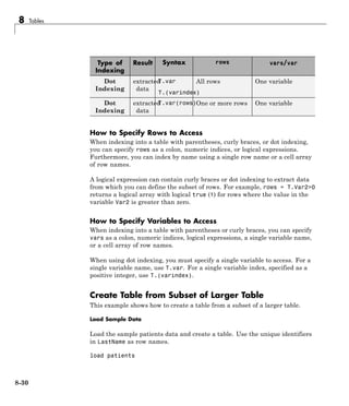 8 Tables
Type of
Indexing
Result Syntax rows vars/var
Dot
Indexing
extracted
data
T.var
T.(varindex)
All rows One variable
Dot
Indexing
extracted
data
T.var(rows)One or more rows One variable
How to Specify Rows to Access
When indexing into a table with parentheses, curly braces, or dot indexing,
you can specify rows as a colon, numeric indices, or logical expressions.
Furthermore, you can index by name using a single row name or a cell array
of row names.
A logical expression can contain curly braces or dot indexing to extract data
from which you can define the subset of rows. For example, rows = T.Var2>0
returns a logical array with logical true (1) for rows where the value in the
variable Var2 is greater than zero.
How to Specify Variables to Access
When indexing into a table with parentheses or curly braces, you can specify
vars as a colon, numeric indices, logical expressions, a single variable name,
or a cell array of row names.
When using dot indexing, you must specify a single variable to access. For a
single variable name, use T.var. For a single variable index, specified as a
positive integer, use T.(varindex).
Create Table from Subset of Larger Table
This example shows how to create a table from a subset of a larger table.
Load Sample Data
Load the sample patients data and create a table. Use the unique identifiers
in LastName as row names.
load patients
8-30
 