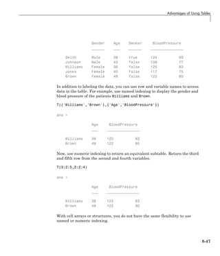Advantages of Using Tables
Gender Age Smoker BloodPressure
______ ___ ______ _______________
Smith Male 38 true 124 93
Johnson Male 43 false 109 77
Williams Female 38 false 125 83
Jones Female 40 false 117 75
Brown Female 49 false 122 80
In addition to labeling the data, you can use row and variable names to access
data in the table. For example, use named indexing to display the gender and
blood pressure of the patients Williams and Brown.
T({'Williams','Brown'},{'Age','BloodPressure'})
ans =
Age BloodPressure
___ _______________
Williams 38 125 83
Brown 49 122 80
Now, use numeric indexing to return an equivalent subtable. Return the third
and fifth row from the second and fourth variables.
T(3:2:5,2:2:4)
ans =
Age BloodPressure
___ _______________
Williams 38 125 83
Brown 49 122 80
With cell arrays or structures, you do not have the same flexibility to use
named or numeric indexing.
8-47
 