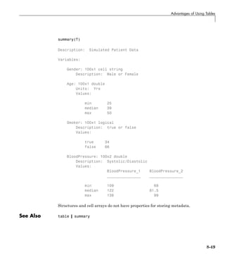 Advantages of Using Tables
summary(T)
Description: Simulated Patient Data
Variables:
Gender: 100x1 cell string
Description: Male or Female
Age: 100x1 double
Units: Yrs
Values:
min 25
median 39
max 50
Smoker: 100x1 logical
Description: true or false
Values:
true 34
false 66
BloodPressure: 100x2 double
Description: Systolic/Diastolic
Values:
BloodPressure_1 BloodPressure_2
_______________ _______________
min 109 68
median 122 81.5
max 138 99
Structures and cell arrays do not have properties for storing metadata.
See Also table | summary
8-49
 