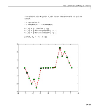 Pass Contents of Cell Arrays to Functions
This example plots X against Y , and applies line styles from a 2-by-3 cell
array C.
X = -pi:pi/10:pi;
Y = tan(sin(X)) - sin(tan(X));
C(:,1) = {'LineWidth'; 2};
C(:,2) = {'MarkerEdgeColor'; 'k'};
C(:,3) = {'MarkerFaceColor'; 'g'};
plot(X, Y, '--rs', C{:})
10-15
 