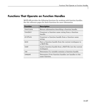 Functions That Operate on Function Handles
Functions That Operate on Function Handles
MATLAB provides the following functions for working with function handles.
See the reference pages for these functions for more information.
Function Description
functions Return information describing a function handle.
func2str Construct a function name string from a function
handle.
str2func Construct a function handle from a function name
string.
save Save a function handle from the current workspace to
a MAT-file.
load Load a function handle from a MAT-file into the current
workspace.
isa Determine if a variable contains a function handle.
isequal Determine if two function handles are handles to the
same function.
11-27
 