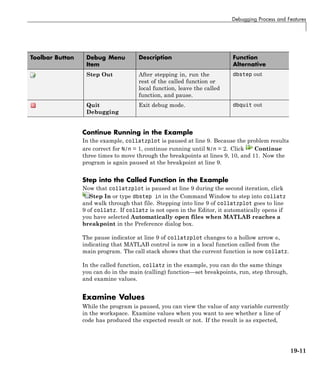 Debugging Process and Features
Toolbar Button Debug Menu
Item
Description Function
Alternative
Step Out After stepping in, run the
rest of the called function or
local function, leave the called
function, and pause.
dbstep out
Quit
Debugging
Exit debug mode. dbquit out
Continue Running in the Example
In the example, collatzplot is paused at line 9. Because the problem results
are correct for N/n = 1, continue running until N/n = 2. Click Continue
three times to move through the breakpoints at lines 9, 10, and 11. Now the
program is again paused at the breakpoint at line 9.
Step into the Called Function in the Example
Now that collatzplot is paused at line 9 during the second iteration, click
Step In or type dbstep in in the Command Window to step into collatz
and walk through that file. Stepping into line 9 of collatzplot goes to line
9 of collatz. If collatz is not open in the Editor, it automatically opens if
you have selected Automatically open files when MATLAB reaches a
breakpoint in the Preference dialog box.
The pause indicator at line 9 of collatzplot changes to a hollow arrow ,
indicating that MATLAB control is now in a local function called from the
main program. The call stack shows that the current function is now collatz.
In the called function, collatz in the example, you can do the same things
you can do in the main (calling) function—set breakpoints, run, step through,
and examine values.
Examine Values
While the program is paused, you can view the value of any variable currently
in the workspace. Examine values when you want to see whether a line of
code has produced the expected result or not. If the result is as expected,
19-11
 