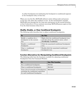 Debugging Process and Features
A yellow breakpoint icon (indicating the breakpoint is conditional) appears
in the breakpoint alley at that line.
When you run the file, MATLAB software enters debug mode and pauses
at the line only when the condition is met. In the collatzplot example,
MATLAB runs through the for loop once and pauses on the second iteration
at line 9 when N is 2. If you continue executing, MATLAB pauses again at line
9 on the third iteration when N is 3.
Modify, Disable, or Clear Conditional Breakpoints
The following table describes how to adjust conditional breakpoints.
To Do This
Modify a condition for a
breakpoint in the current
line.
Right-click the conditional breakpoint icon,
and then from the context menu, select
Set/Modify Condition.
Disable a conditional
breakpoint.
Click the associated conditional breakpoint
icon.
Clear a conditional
breakpoint.
Double-click the associated conditional
breakpoint icon.
Function Alternatives for Manipulating Conditional Breakpoints
The following table lists the functions available for adjusting conditional
breakpoints from the Command Window.
To Use This Function
Set a conditional breakpoint. dbstop
Clear a conditional breakpoint. dbclear
View a list of currently set breakpoints,
including the conditional expression
for each conditional breakpoint.
dbstatus
19-25
 