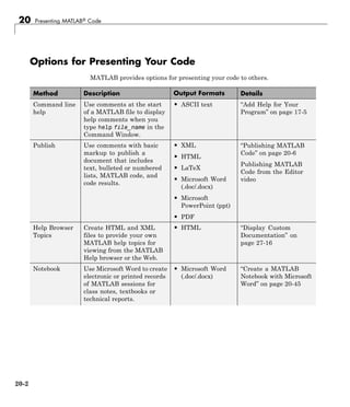 20 Presenting MATLAB® Code
Options for Presenting Your Code
MATLAB provides options for presenting your code to others.
Method Description Output Formats Details
Command line
help
Use comments at the start
of a MATLAB file to display
help comments when you
type help file_name in the
Command Window.
• ASCII text “Add Help for Your
Program” on page 17-5
Publish Use comments with basic
markup to publish a
document that includes
text, bulleted or numbered
lists, MATLAB code, and
code results.
• XML
• HTML
• LaTeX
• Microsoft Word
(.doc/.docx)
• Microsoft
PowerPoint (ppt)
• PDF
“Publishing MATLAB
Code” on page 20-6
Publishing MATLAB
Code from the Editor
video
Help Browser
Topics
Create HTML and XML
files to provide your own
MATLAB help topics for
viewing from the MATLAB
Help browser or the Web.
• HTML “Display Custom
Documentation” on
page 27-16
Notebook Use Microsoft Word to create
electronic or printed records
of MATLAB sessions for
class notes, textbooks or
technical reports.
• Microsoft Word
(.doc/.docx)
“Create a MATLAB
Notebook with Microsoft
Word” on page 20-45
20-2
 