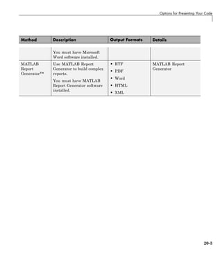Options for Presenting Your Code
Method Description Output Formats Details
You must have Microsoft
Word software installed.
MATLAB
Report
Generator™
Use MATLAB Report
Generator to build complex
reports.
You must have MATLAB
Report Generator software
installed.
• RTF
• PDF
• Word
• HTML
• XML
MATLAB Report
Generator
20-3
 