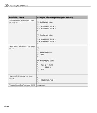 20 Presenting MATLAB® Code
Result in Output Example of Corresponding File Markup
“Bulleted and Numbered Lists”
on page 20-14 %% Bulleted List
%
% * BULLETED ITEM 1
% * BULLETED ITEM 2
%
%% Numbered List
%
% # NUMBERED ITEM 1
% # NUMBERED ITEM 2
%
“Text and Code Blocks” on page
20-15 %%
%
% PREFORMATTED
% TEXT
%
%% MATLAB(R) Code
%
% for i = 1:10
% disp x
% end
%
“External Graphics” on page
20-16 %
% <<FILENAME.PNG>>
%
“Image Snapshot” on page 20-19 snapnow;
20-10
 