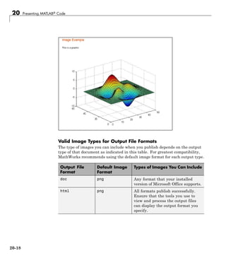 20 Presenting MATLAB® Code
Valid Image Types for Output File Formats
The type of images you can include when you publish depends on the output
type of that document as indicated in this table. For greatest compatibility,
MathWorks recommends using the default image format for each output type.
Output File
Format
Default Image
Format
Types of Images You Can Include
doc png Any format that your installed
version of Microsoft Office supports.
html png All formats publish successfully.
Ensure that the tools you use to
view and process the output files
can display the output format you
specify.
20-18
 