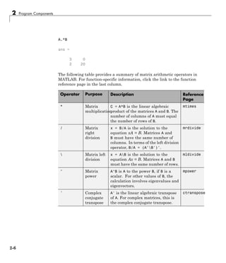 2 Program Components
A.*B
ans =
3 0
2 20
The following table provides a summary of matrix arithmetic operators in
MATLAB. For function-specific information, click the link to the function
reference page in the last column.
Operator Purpose Description Reference
Page
* Matrix
multiplication
C = A*B is the linear algebraic
product of the matrices A and B. The
number of columns of A must equal
the number of rows of B.
mtimes
/ Matrix
right
division
x = B/A is the solution to the
equation xA = B. Matrices A and
B must have the same number of
columns. In terms of the left division
operator, B/A = (A'B')'.
mrdivide
 Matrix left
division
x = AB is the solution to the
equation Ax = B. Matrices A and B
must have the same number of rows.
mldivide
^ Matrix
power
A^B is A to the power B, if B is a
scalar. For other values of B, the
calculation involves eigenvalues and
eigenvectors.
mpower
' Complex
conjugate
transpose
A' is the linear algebraic transpose
of A. For complex matrices, this is
the complex conjugate transpose.
ctranspose
2-6
 