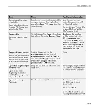 Open and Save Files
Goal Steps Additional Information
Open function from
within file
Open a local function or
function file from within
a file in the Editor.
Position the cursor on the name within
the open file, and then right-click
and select Open file-name from the
context menu.
You also can use this
method to open a variable
or Simulink model.
For details, see “Open a File
or Variable from Within a
File” on page 21-40.
Reopen file
Reopen a recently used
file.
At the bottom of the Open drop-down
list, select a file under Recent Files.
To change the number
of files on the list, click
Preferences, and
then select MATLAB and
Editor/Debugger. Under
Most recently used file
list, change the value for
Number of entries.
Reopen files at startup
At startup, automatically
open the files that were
open when the previous
MATLAB session ended.
On the Home tab, in the
Environment section, click
Preferences and select MATLAB
and Editor/Debugger. Then, select
On restart reopen files from
previous MATLAB session.
None.
Open file displaying in
another tool
Open a file name
displaying in another
MATLAB desktop tool or
Microsoft tool.
Drag the file from the other tool into
the Editor.
For example, drag files from
the Current Folder browser
or from Windows Explorer.
Open file using a
function
Use the edit or open function. For example, type
the following to open
collatz.m:
edit collatz.m
If collatz.m is not on the
search path or in the current
21-3
 