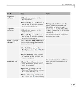 Go To Location in File
Go To Steps Notes
Function
reference 1 Click in any instance of the
function name.
2 Press Alt+Up or Alt+Down to go
to the next or previous function
reference, respectively.
Variable
reference 1 Click in any instance of the
variable name.
2 Press Alt+Up or Alt+Down to go
to the next or previous variable
reference, respectively.
Code Analyzer
Message
Press Alt+Up or Alt+Down to go to
the next or previous code analyzer
message, respectively.
Alt+Up and Alt+Down are the
default keyboard shortcuts for
the actions Go to Previous
Underline or Highlight and Go
to Next Underline or Highlight,
respectively.
For more information, see “Define
Keyboard Shortcuts”.
1 On the Editor tab, in the
Navigate section, click Go To
.
2 Under Sections, select the title
of the code section to which you
want to navigate.
Code Section 1 In the Current Folder browser,
click the name of the file that is
open in the Editor.
2 Click the up arrow at the
bottom of Current Folder browser
to open the detail panel.
3 In the detail panel, double-click
the section icon corresponding
For more information, see “Divide
Your File into Code Sections” on
page 16-6
21-37
 