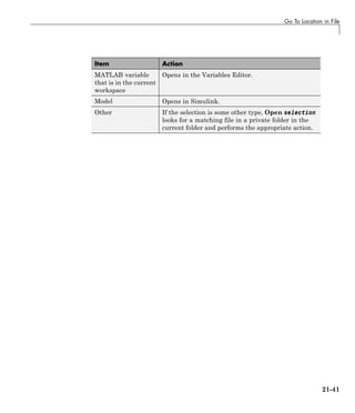 Go To Location in File
Item Action
MATLAB variable
that is in the current
workspace
Opens in the Variables Editor.
Model Opens in Simulink.
Other If the selection is some other type, Open selection
looks for a matching file in a private folder in the
current folder and performs the appropriate action.
21-41
 