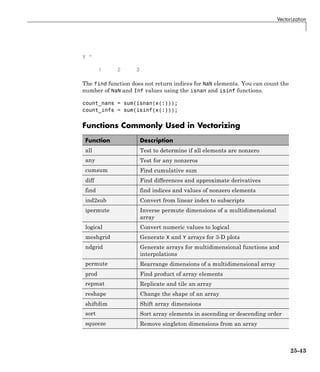 Vectorization
y =
1 2 3
The find function does not return indices for NaN elements. You can count the
number of NaN and Inf values using the isnan and isinf functions.
count_nans = sum(isnan(x(:)));
count_infs = sum(isinf(x(:)));
Functions Commonly Used in Vectorizing
Function Description
all Test to determine if all elements are nonzero
any Test for any nonzeros
cumsum Find cumulative sum
diff Find differences and approximate derivatives
find find indices and values of nonzero elements
ind2sub Convert from linear index to subscripts
ipermute Inverse permute dimensions of a multidimensional
array
logical Convert numeric values to logical
meshgrid Generate X and Y arrays for 3-D plots
ndgrid Generate arrays for multidimensional functions and
interpolations
permute Rearrange dimensions of a multidimensional array
prod Find product of array elements
repmat Replicate and tile an array
reshape Change the shape of an array
shiftdim Shift array dimensions
sort Sort array elements in ascending or descending order
squeeze Remove singleton dimensions from an array
25-43
 