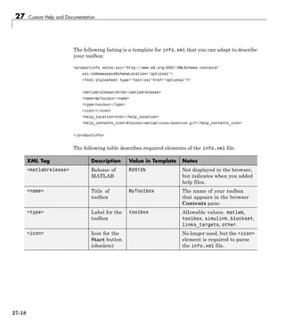 27 Custom Help and Documentation
The following listing is a template for info.xml that you can adapt to describe
your toolbox:
<productinfo xmlns:xsi="http://www.w3.org/2001/XMLSchema-instance"
xsi:noNamespaceSchemaLocation="optional">
<?xml-stylesheet type="text/xsl"href="optional"?>
<matlabrelease>2012b</matlabrelease>
<name>MyToolbox</name>
<type>toolbox</type>
<icon></icon>
<help_location>html</help_location>
<help_contents_icon>$toolbox/matlab/icons/bookicon.gif</help_contents_icon>
</productinfo>
The following table describes required elements of the info.xml file.
XML Tag Description Value in Template Notes
<matlabrelease> Release of
MATLAB
R2012b Not displayed in the browser,
but indicates when you added
help files.
<name> Title of
toolbox
MyToolbox The name of your toolbox
that appears in the browser
Contents pane.
<type> Label for the
toolbox
toolbox Allowable values: matlab,
toolbox, simulink, blockset,
links_targets, other.
<icon> Icon for the
Start button
(obsolete)
No longer used, but the <icon>
element is required to parse
the info.xml file.
27-18
 