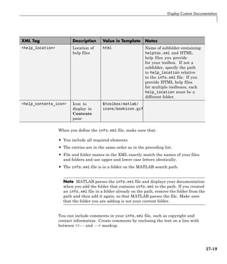Display Custom Documentation
XML Tag Description Value in Template Notes
<help_location> Location of
help files
html Name of subfolder containing
helptoc.xml and HTML
help files you provide
for your toolbox. If not a
subfolder, specify the path
to help_location relative
to the info.xml file. If you
provide HTML help files
for multiple toolboxes, each
help_location must be a
different folder.
<help_contents_icon> Icon to
display in
Contents
pane
$toolbox/matlab/
icons/bookicon.gif
When you define the info.xml file, make sure that:
• You include all required elements.
• The entries are in the same order as in the preceding list.
• File and folder names in the XML exactly match the names of your files
and folders and use upper and lower case letters identically.
• The info.xml file is in a folder on the MATLAB search path.
Note MATLAB parses the info.xml file and displays your documentation
when you add the folder that contains info.xml to the path. If you created
an info.xml file in a folder already on the path, remove the folder from the
path and then add it again, so that MATLAB parses the file. Make sure
that the folder you are adding is not your current folder.
You can include comments in your info.xml file, such as copyright and
contact information. Create comments by enclosing the text on a line with
between <!-- and --> markup.
27-19
 