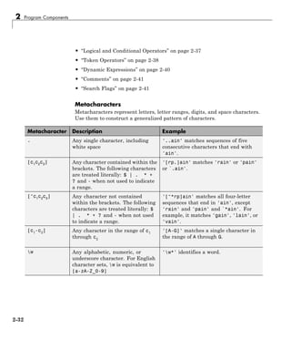 2 Program Components
• “Logical and Conditional Operators” on page 2-37
• “Token Operators” on page 2-38
• “Dynamic Expressions” on page 2-40
• “Comments” on page 2-41
• “Search Flags” on page 2-41
Metacharacters
Metacharacters represent letters, letter ranges, digits, and space characters.
Use them to construct a generalized pattern of characters.
Metacharacter Description Example
. Any single character, including
white space
'..ain' matches sequences of five
consecutive characters that end with
'ain'.
[c1
c2
c3
] Any character contained within the
brackets. The following characters
are treated literally: $ | . * +
? and - when not used to indicate
a range.
'[rp.]ain' matches 'rain' or 'pain'
or `.ain'.
[^c1
c2
c3
] Any character not contained
within the brackets. The following
characters are treated literally: $
| . * + ? and - when not used
to indicate a range.
'[^*rp]ain' matches all four-letter
sequences that end in 'ain', except
'rain' and 'pain' and `*ain'. For
example, it matches 'gain', 'lain', or
'vain'.
[c1-c2] Any character in the range of c1
through c2
'[A-G]' matches a single character in
the range of A through G.
w Any alphabetic, numeric, or
underscore character. For English
character sets, w is equivalent to
[a-zA-Z_0-9]
'w*' identifies a word.
2-32
 