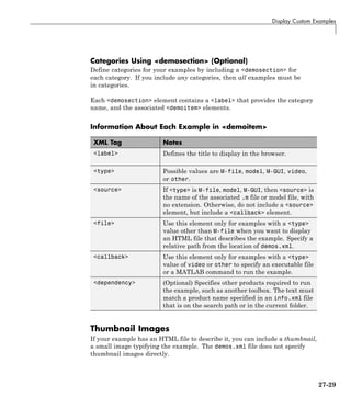 Display Custom Examples
Categories Using <demosection> (Optional)
Define categories for your examples by including a <demosection> for
each category. If you include any categories, then all examples must be
in categories.
Each <demosection> element contains a <label> that provides the category
name, and the associated <demoitem> elements.
Information About Each Example in <demoitem>
XML Tag Notes
<label> Defines the title to display in the browser.
<type> Possible values are M-file, model, M-GUI, video,
or other.
<source> If <type> is M-file, model, M-GUI, then <source> is
the name of the associated .m file or model file, with
no extension. Otherwise, do not include a <source>
element, but include a <callback> element.
<file> Use this element only for examples with a <type>
value other than M-file when you want to display
an HTML file that describes the example. Specify a
relative path from the location of demos.xml.
<callback> Use this element only for examples with a <type>
value of video or other to specify an executable file
or a MATLAB command to run the example.
<dependency> (Optional) Specifies other products required to run
the example, such as another toolbox. The text must
match a product name specified in an info.xml file
that is on the search path or in the current folder.
Thumbnail Images
If your example has an HTML file to describe it, you can include a thumbnail,
a small image typifying the example. The demos.xml file does not specify
thumbnail images directly.
27-29
 