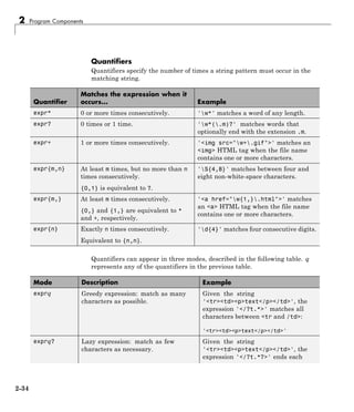 2 Program Components
Quantifiers
Quantifiers specify the number of times a string pattern must occur in the
matching string.
Quantifier
Matches the expression when it
occurs... Example
expr* 0 or more times consecutively. 'w*' matches a word of any length.
expr? 0 times or 1 time. 'w*(.m)?' matches words that
optionally end with the extension .m.
expr+ 1 or more times consecutively. '<img src="w+.gif">' matches an
<img> HTML tag when the file name
contains one or more characters.
expr{m,n} At least m times, but no more than n
times consecutively.
{0,1} is equivalent to ?.
'S{4,8}' matches between four and
eight non-white-space characters.
expr{m,} At least m times consecutively.
{0,} and {1,} are equivalent to *
and +, respectively.
'<a href="w{1,}.html">' matches
an <a> HTML tag when the file name
contains one or more characters.
expr{n} Exactly n times consecutively.
Equivalent to {n,n}.
'd{4}' matches four consecutive digits.
Quantifiers can appear in three modes, described in the following table. q
represents any of the quantifiers in the previous table.
Mode Description Example
exprq Greedy expression: match as many
characters as possible.
Given the string
'<tr><td><p>text</p></td>', the
expression '</?t.*>' matches all
characters between <tr and /td>:
'<tr><td><p>text</p></td>'
exprq? Lazy expression: match as few
characters as necessary.
Given the string
'<tr><td><p>text</p></td>', the
expression '</?t.*?>' ends each
2-34
 