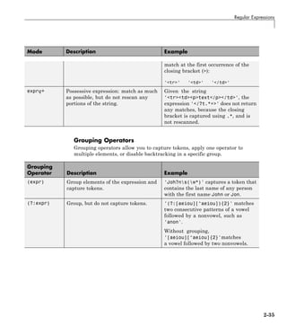 Regular Expressions
Mode Description Example
match at the first occurrence of the
closing bracket (>):
'<tr>' '<td>' '</td>'
exprq+ Possessive expression: match as much
as possible, but do not rescan any
portions of the string.
Given the string
'<tr><td><p>text</p></td>', the
expression '</?t.*+>' does not return
any matches, because the closing
bracket is captured using .*, and is
not rescanned.
Grouping Operators
Grouping operators allow you to capture tokens, apply one operator to
multiple elements, or disable backtracking in a specific group.
Grouping
Operator Description Example
(expr) Group elements of the expression and
capture tokens.
'Joh?ns(w*)' captures a token that
contains the last name of any person
with the first name John or Jon.
(?:expr) Group, but do not capture tokens. '(?:[aeiou][^aeiou]){2}' matches
two consecutive patterns of a vowel
followed by a nonvowel, such as
'anon'.
Without grouping,
'[aeiou][^aeiou]{2}'matches
a vowel followed by two nonvowels.
2-35
 