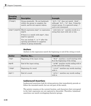 2 Program Components
Grouping
Operator Description Example
(?>expr) Group atomically. Do not backtrack
within the group to complete the
match, and do not capture tokens.
'A(?>.*)Z' does not match 'AtoZ',
although 'A(?:.*)Z' does. Using the
atomic group, Z is captured using .*
and is not rescanned.
(expr1|expr2) Match expression expr1 or expression
expr2.
If there is a match with expr1, then
expr2 is ignored.
You can include ?: or ?> after the
opening parenthesis to suppress
tokens or group atomically.
'(let|tel)w+' matches words in a
string that start with let or tel.
Anchors
Anchors in the expression match the beginning or end of the string or word.
Anchor Matches the... Example
^expr Beginning of the input string. '^Mw*' matches a word starting with
M at the beginning of the string.
expr$ End of the input string. 'w*m$' matches words ending with m
at the end of the string.
<expr Beginning of a word. '<nw*' matches any words starting
with n.
expr> End of a word. 'w*e>' matches any words ending
with e.
Lookaround Assertions
Lookaround assertions look for string patterns that immediately precede or
follow the intended match, but are not part of the match.
The pointer remains at the current location, and characters that correspond
to the test expression are not captured or discarded. Therefore, lookahead
assertions can match overlapping character groups.
2-36
 