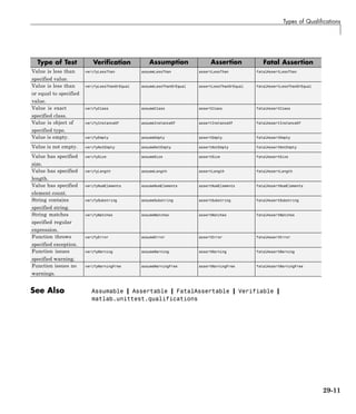 Types of Qualifications
Type of Test Verification Assumption Assertion Fatal Assertion
Value is less than
specified value.
verifyLessThan assumeLessThan assertLessThan fatalAssertLessThan
Value is less than
or equal to specified
value.
verifyLessThanOrEqual assumeLessThanOrEqual assertLessThanOrEqual fatalAssertLessThanOrEqual
Value is exact
specified class.
verifyClass assumeClass assertClass fatalAssertClass
Value is object of
specified type.
verifyInstanceOf assumeInstanceOf assertInstanceOf fatalAssertInstanceOf
Value is empty. verifyEmpty assumeEmpty assertEmpty fatalAssertEmpty
Value is not empty. verifyNotEmpty assumeNotEmpty assertNotEmpty fatalAssertNotEmpty
Value has specified
size.
verifySize assumeSize assertSize fatalAssertSize
Value has specified
length.
verifyLength assumeLength assertLength fatalAssertLength
Value has specified
element count.
verifyNumElements assumeNumElements assertNumElements fatalAssertNumElements
String contains
specified string.
verifySubstring assumeSubstring assertSubstring fatalAssertSubstring
String matches
specified regular
expression.
verifyMatches assumeMatches assertMatches fatalAssertMatches
Function throws
specified exception.
verifyError assumeError assertError fatalAssertError
Function issues
specified warning.
verifyWarning assumeWarning assertWarning fatalAssertWarning
Function issues no
warnings.
verifyWarningFree assumeWarningFree assertWarningFree fatalAssertWarningFree
See Also Assumable | Assertable | FatalAssertable | Verifiable |
matlab.unittest.qualifications
29-11
 