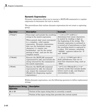 2 Program Components
Dynamic Expressions
Dynamic expressions allow you to execute a MATLAB command or a regular
expression to determine the text to match.
The parentheses that enclose dynamic expressions do not create a capturing
group.
Operator Description Example
(??expr) Parse expr and include the resulting
string in the match expression.
When parsed, expr must correspond
to a complete, valid regular
expression. Dynamic expressions
that use the backslash escape
character () require two
backslashes: one for the initial
parsing of expr, and one for the
complete match.
'^(d+)((??w{$1}))'
determines how many characters
to match by reading a digit at
the beginning of the string. The
dynamic expression is enclosed in
a second set of parentheses so that
the resulting match is captured in
a token. For instance, matching
'5XXXXX' captures tokens for '5'
and 'XXXXX'.
(??@cmd) Execute the MATLAB command
represented by cmd, and include the
string returned by the command in
the match expression.
'(.{2,}).?(??@fliplr($1))'
finds palindromes that are at
least four characters long, such as
'abba'.
(?@cmd) Execute the MATLAB command
represented by cmd, but discard
any output the command returns.
(Helpful for diagnosing regular
expressions.)
'w*?(w)(?@disp($1))1w*'
matches words that include double
letters (such as pp), and displays
intermediate results.
Within dynamic expressions, use the following operators to define replacement
strings.
Replacement String
Operator
Description
$& or $0 Portion of the input string that is currently a match
$` Portion of the input string that precedes the current match
2-40
 
