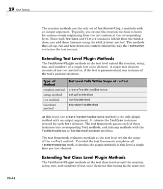 29 Unit Testing
The creation methods are the only set of TestRunnerPlugin methods with
an output argument. Typically, you extend the creation methods to listen
for various events originating from the test content at the corresponding
level. Since both TestCase and Fixture instances inherit from the handle
class, you add these listeners using the addlistener method. The methods
that set up, run and tear down test content extend the way the TestRunner
evaluates the test content.
Extending Test Level Plugin Methods
The TestRunnerPlugin methods at the test level extend the creation, setup,
run, and teardown of a single test suite element. A single test element
consists of one test method or, if the test is parameterized, one instance of
the test’s parameterization.
Type of
Method
Test Level Falls Within Scope of runTest
creation method createTestMethodInstance
setup method setupTestMethod
run method runTestMethod
teardown
method
teardownTestMethod
At this level, the createTestMethodInstance method is the only plugin
method with an output argument. It returns the TestCase instances
created for each Test element. The test framework passes each of these
instances into corresponding Test methods, and into any methods with the
TestMethodSetup or TestMethodTeardown attribute.
The test framework evaluates methods at the test level within the scope
of the runTest method. Provided the test framework completes all
TestMethodSetup work, it invokes the plugin methods in this level a single
time per test element.
Extending Test Class Level Plugin Methods
The TestRunnerPlugin methods at the test class level extend the creation,
setup, run, and teardown of test suite elements that belong to the same test
29-54
 