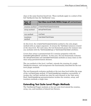 Write Plugins to Extend TestRunner
class or the same function-based test. These methods apply to a subset of the
full TestSuite that the TestRunner runs.
Type of
Method
Test Class Level Falls Within Scope of runTestClass
creation method createTestClassInstance
setup method setupTestClass
run method runTest
teardown
method
teardownTestClass
At this level, the createTestClassInstance method is the only plugin
method with an output argument. It returns the TestCase instances created
at the class level. For each class, the test framework passes the instance into
any methods with the TestClassSetup or TestClassTeardown attribute.
A test class setup is parameterized if it contains properties with the
ClassSetupParameter attribute. In this case, the test framework evaluates
the setupTestClass and teardownTestClass methods as many times as the
class setup parameterization dictates.
The run method at this level, runTest, extends the running of a single
TestSuite element, and incorporates the functionality described for the test
level plugin methods.
The test framework evaluates methods at the test class level within the scope
of the runTestClass method. If TestClassSetup completes successfully, it
invokes the runTest method one time for each element in the Test array.
Each TestClassSetup parameterization invokes the creation, setup, and
teardown methods a single time.
Extending Test Suite Level Plugin Methods
The TestRunnerPlugin methods at the test suite level extend the creation,
setup, run, and teardown of shared test fixtures.
29-55
 