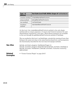 29 Unit Testing
Type of
Method
Test Suite Level Falls Within Scope of runTestSuite
creation method createSharedTestFixture
setup method setupSharedTestFixture
run method runTestClass
teardown
method
teardownSharedTestFixture
At this level, the createSharedTestFixture method is the only plugin
method with an output argument. It returns the Fixture instances for each
shared fixture required by a test class. These fixture instances are available
to the test through the getSharedTestFixtures method of TestCase.
The run method at this level, runTestClass, extends the running of tests that
belong to the same test class or the same function-based test, and incorporates
the functionality described for the test class level plugin methods.
See Also matlab.unittest.plugins.TestRunnerPlugin |
matlab.unittest.plugins.OutputStream | matlab.unittest.TestCase |
matlab.unittest.TestRunner | matlab.unittest.fixtures.Fixture |
addlistener
Related
Examples
• “Create Custom Plugin” on page 29-57
29-56
 