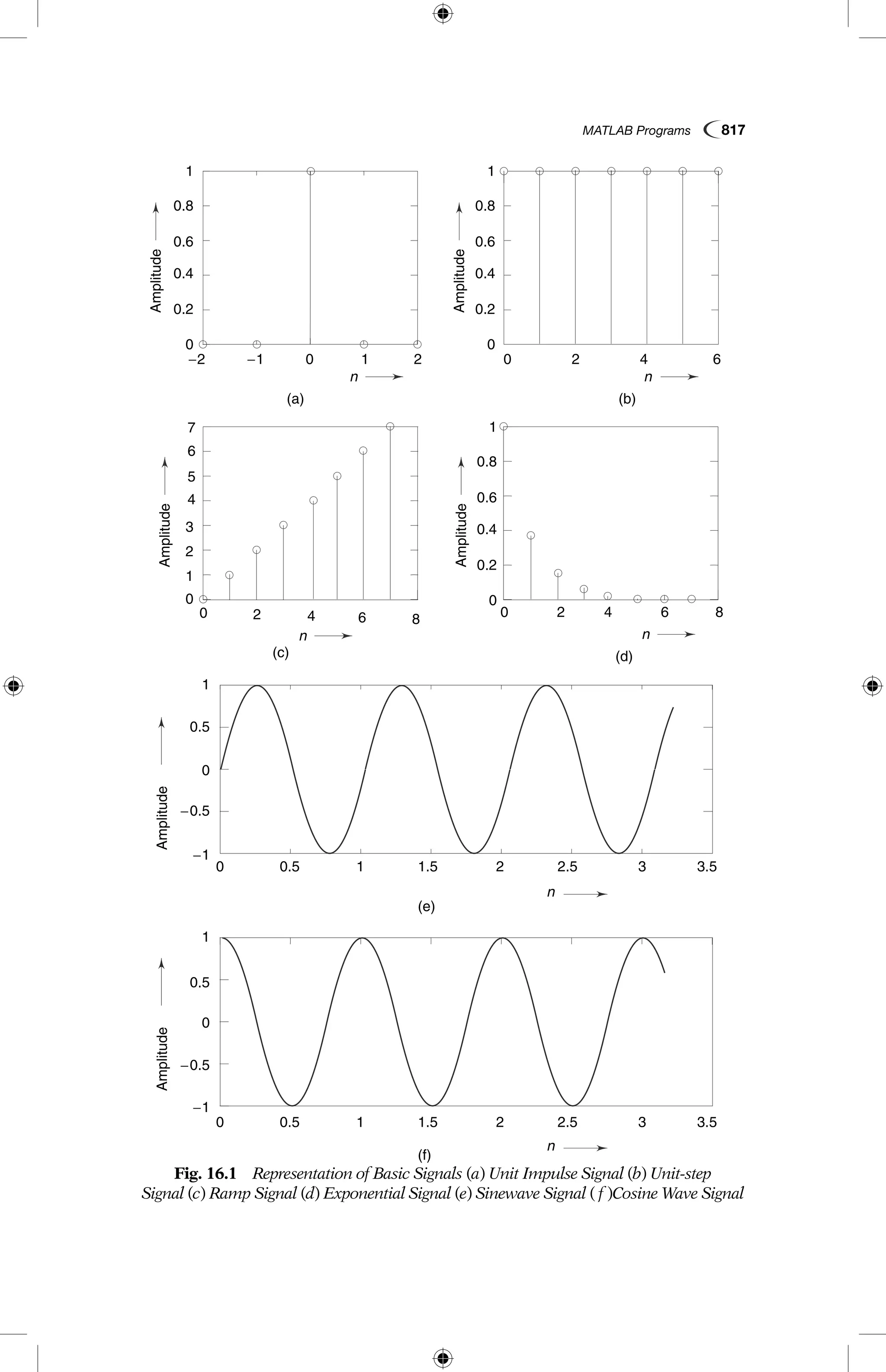 MATLAB Programs  817
Fig. 16.1  Representation of Basic Signals (a) Unit Impulse Signal (b) Unit-step
Signal (c) Ramp Signal (d) Exponential Signal (e) Sinewave Signal ( f )Cosine Wave Signal
−2 −1 0 1 2 0
0
2
2
4
4
6
6 8
nn
nn
0.2
0.2
1
0.2
0.4
0.4
2
0.4
0.6
0.6
3
4
5
6
7
0.6
0.8
0.8
0.8
1
1
1
0
00
0 2 4 6 8
0
(a)
Amplitude
Amplitude
AmplitudeAmplitude
(b)
(d)(c)
1
1
0.5
0.5
0.5
0.5
0
0
1
1
1.5
(e)
(f)
1.5
2.5
2.5
3
3
3.5
3.5
2
2
0
0
−0.5
−0.5
−1
−1
n
n
AmplitudeAmplitude
 