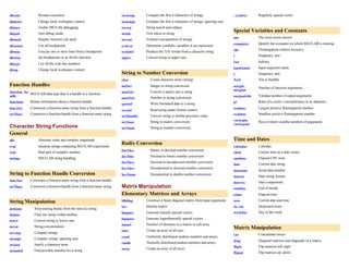 dbcont Resume execution
dbdown Change local workspace context
dbmex Enable MEX-file debugging
dbquit Quit debug mode
dbstack Display function call stack
dbstatus List all breakpoints
dbstep Execute one or more lines from a breakpoint
dbstop Set breakpoints in an M-file function
dbtype List M-file with line numbers
dbup Change local workspace context
Function Handles
function_ha
ndle
MATLAB data type that is a handle to a function
functions Return information about a function handle
func2str Constructs a function name string from a function handle
str2func Constructs a function handle from a function name string
Character String Functions
General
abs Absolute value and complex magnitude
eval Interpret strings containing MATLAB expressions
real Real part of complex number
strings MATLAB string handling
String to Function Handle Conversion
func2str Constructs a function name string from a function handle
str2func Constructs a function handle from a function name string
String Manipulation
deblank Strip trailing blanks from the end of a string
findstr Find one string within another
lower Convert string to lower case
strcat String concatenation
strcmp Compare strings
strcmpi Compare strings, ignoring case
strjust Justify a character array
strmatch Find possible matches for a string
strncmp Compare the first n characters of strings
strncmpi Compare the first n characters of strings, ignoring case
strrep String search and replace
strtok First token in string
strvcat Vertical concatenation of strings
symvar Determine symbolic variables in an expression
texlabel Produce the TeX format from a character string
upper Convert string to upper case
String to Number Conversion
char Create character array (string)
int2str Integer to string conversion
mat2str Convert a matrix into a string
num2str Number to string conversion
sprintf Write formatted data to a string
sscanf Read string under format control
str2double Convert string to double-precision value
str2mat String to matrix conversion
str2num String to number conversion
Radix Conversion
bin2dec Binary to decimal number conversion
dec2bin Decimal to binary number conversion
dec2hex Decimal to hexadecimal number conversion
hex2dec Hexadecimal to decimal number conversion
hex2num Hexadecimal to double number conversion
Matrix Manipulation
Elementary Matrices and Arrays
blkdiag Construct a block diagonal matrix from input arguments
eye Identity matrix
linspace Generate linearly spaced vectors
logspace Generate logarithmically spaced vectors
numel Number of elements in a matrix or cell array
ones Create an array of all ones
rand Uniformly distributed random numbers and arrays
randn Normally distributed random numbers and arrays
zeros Create an array of all zeros
: (colon) Regularly spaced vector
Special Variables and Constants
ans The most recent answer
computer Identify the computer on which MATLAB is running
eps Floating-point relative accuracy
i Imaginary unit
Inf Infinity
inputname Input argument name
j Imaginary unit
NaN Not-a-Number
nargin,
nargout
Number of function arguments
nargoutchk Validate number of output arguments
pi Ratio of a circle’s circumference to its diameter,
realmax Largest positive floating-point number
realmin Smallest positive floating-point number
varargin,
varargout
Pass or return variable numbers of arguments
Time and Dates
calendar Calendar
clock Current time as a date vector
cputime Elapsed CPU time
date Current date string
datenum Serial date number
datestr Date string format
datevec Date components
eomday End of month
etime Elapsed time
now Current date and time
tic, toc Stopwatch timer
weekday Day of the week
Matrix Manipulation
cat Concatenate arrays
diag Diagonal matrices and diagonals of a matrix
fliplr Flip matrices left-right
flipud Flip matrices up -down
 