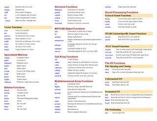repmat Replicate and tile an array
reshape Reshape array
rot90 Rotate matrix 90 degrees
tril Lower triangular part of a matrix
triu Upper triangular part of a matrix
: (colon) Index into array, rearrange array
Vector Functions
cross Vector cross product
dot Vector dot product
intersect Set intersection of two vectors
ismember Detect members of a set
setdiff Return the set difference of two vector
setxor Set exclusive or of two vectors
union Set union of two vectors
unique Unique elements of a vector
Specialized Matrices
compan Companion matrix
gallery Test matrices
hadamard Hadamard matrix
hankel Hankel matrix
hilb Hilbert matrix
invhilb Inverse of the Hilbert matrix
magic Magic square
pascal Pascal matrix
toeplitz Toeplitz matrix
wilkinson Wilkinson’s eigenvalue test matrix
Bitwise Functions
bitand Bit-wise AND
bitcmp Complement bits
bitor Bit-wiseOR
bitmax Maximum floating-point integer
bitset Set bit
bitshift Bit-wise shift
bitget Get bit
bitxor Bit-wise XOR
Structure Functions
fieldnames Field names of a structure
getfield Get field of structure array
rmfield Remove structure fields
setfield Set field of structure array
struct Create structure array
struct2cell Structure to cell array conversion
MATLAB Object Functions
class Create object or return class of object
isa Detect an object of a given class
methods Displaymethodnames
methodsview
Displays information on all methods implemented by
a class
subsasgn
Overloaded method for A(I)=B, A{I}=B, and
A.field=B
subsindex Overloaded method for X(A)
subsref Overloaded method for A(I), A{I} and A.field
Cell Array Functions
cell Create cell array
cellfun Apply a function to each element in a cell array
cellstr Create cell array of strings from character array
cell2struct Cell array to structure array conversion
celldisp Display cell array contents
cellplot Graphically display the structure of cell arrays
num2cell Convert a numeric array into a cell array
Multidimensional Array Functions
cat Concatenate arrays
flipdim Flip array along a specified dimension
ind2sub Subscripts from linear index
ipermute
Inverse permute the dimensions of a multidimensional
array
ndgrid
Generate arrays for multidimensional functions and
interpolation
ndims Number of array dimensions
permute Rearrange the dimensions of a multidimensional array
reshape Reshape array
shiftdim Shift dimensions
squeeze Remove singleton dimensions
sub2ind Single index from subscripts
Sound Processing Functions
General Sound Functions
lin2mu Convert linear audio signal to mu-law
mu2lin Convert mu-law audio signal to linear
sound Convert vector into sound
soundsc Scale data and play as sound
SPARCstation-Specific Sound Functions
auread Read NeXT/SUN (.au) sound file
auwrite Write NeXT/SUN (.au) sound file
.WAV Sound Functions
wavplay Play recorded sound on a PC-based audio output device
wavread Read Microsoft WAVE (.wav) sound file
wavrecord Record sound using a PC-based audio input device
wavwrite Write Microsoft WAVE (.wav) sound file
File I/O Functions
File Opening and Closing
fclose Close one or more open files
fopen Open a file or obtain information about open files
Unformatted I/O
fread Read binary data from file
fwrite Write binary data to a file
Formatted I/O
fgetl Return the next line of a file as a string without line terminator(s)
fgets Return the next line of a file as a string with line terminator(s)
fprintf Write formatted data to file
fscanf Read formatted data from file
File Positioning
feof Test for end-of-file
 