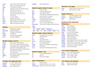 contrast Gray color map to enhance image contrast
cool Shades of cyan and magenta color map
copper Linear copper-tone color map
flag Alternating red, white, blue, and black color map
gray Linear gray-scale color map
hot Black-red-yellow-white color map
hsv Hue-saturation-value (HSV) color map
jet Variant of HSV
lines Line color colormap
prism Colormap of prism colors
spring Shades of magenta and yellow color map
summer Shades of green and yellow colormap
winter Shades of blue and green color map
Printing
orient Hardcopy paper orientation
pagesetupdlg Page position dialog box
print Print graph or save graph to file
printdlg Print dialog box
printopt Configure local printer defaults
saveas Save figure to graphic file
Handle Graphics, General
allchild Find all children of specified objects
copyobj Make a copy of a graphics object and its children
findall Find all graphics objects (including hidden handles)
findobj Find objects with specified property values
gcbo Return object whose callback is currently executing
gco Return handle of current object
get Get object properties
rotate Rotate objects about specified origin and direction
ishandle True for graphics objects
set Set object properties
Working with Application Data
getappdata Get value of application data
isappdata True if applicat ion data exists
rmappdata Remove application data
setappdata Specify application data
Handle Graphics, Object Creation
axes Create Axes object
figure Create Figure (graph) windows
image Create Image (2-D matrix)
light Create Light object (illuminates Patch and Surface)
line Create Line object (3-D polylines)
patch Create Patch object (polygons)
rectangle Create Rectangle object (2-D rectangle)
surface Create Surface (quadrilaterals)
text Create Text object (character strings)
uicontextmenu Create context menu (popup associated with object)
Handle Graphics, Figure Windows
capture Screen capture of the current figure
clc Clear figure window
clf Clear figure
close Close specified window
closereq Default close request function
gcf Get current figure handle
newplot Graphics M-file preamble for NextPlot property
refresh Refresh figure
saveas Save figure or model to desired output format
Handle Graphics, Axes
axis Plot axis scaling and appearance
cla ClearAxes
gca Get current Axes handle
Object Manipulation
reset Reset axis or figure
rotate3d Interactively rotate the view of a 3-D plot
selectmoveresize Interactively select, move, or resize objects
Interactive User Input
ginput Graphical input from a mouse or cursor
zoom Zoom in and out on a 2-Dplot
Region of Interest
dragrect Drag XOR rectangles with mouse
drawnow Complete any pending drawing
rbbox Rubberband box
Graphical User Interfaces
Dialog Boxes
dialog Create a dialog box
errordlg Create error dialog box
helpdlg Display help dialog box
inputdlg Create input dialog box
listdlg Create list selection dialog box
msgbox Create message dialog box
pagedlg Display page layout dialog box
printdlg Display print dialog box
questdlg Create question dialog box
uigetfile Display dialog box to retrieve name of file for reading
uiputfile Display dialog box to retrieve name of file for writing
uisetcolor Interactively set a ColorSpec using a dialog box
uisetfont Interactively set a font using a dialog box
warndlg Create warning dialog box
User Interface Deployment
guidata Store or retrieve application data
guihandles Create a structure of handles
movegui Move GUI figure onscreen
openfig Open or raise GUI figure
User Interface Development
guide Open the GUI Layout Editor
inspect Display Property Inspector
 