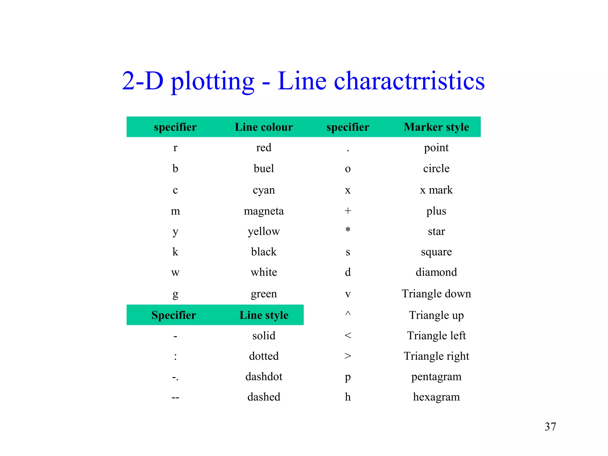 37
2-D plotting - Line charactrristics
specifier Line colour specifier Marker style
r red . point
b buel o circle
c cyan x x mark
m magneta + plus
y yellow * star
k black s square
w white d diamond
g green v Triangle down
Specifier Line style ^ Triangle up
- solid < Triangle left
: dotted > Triangle right
-. dashdot p pentagram
-- dashed h hexagram
 