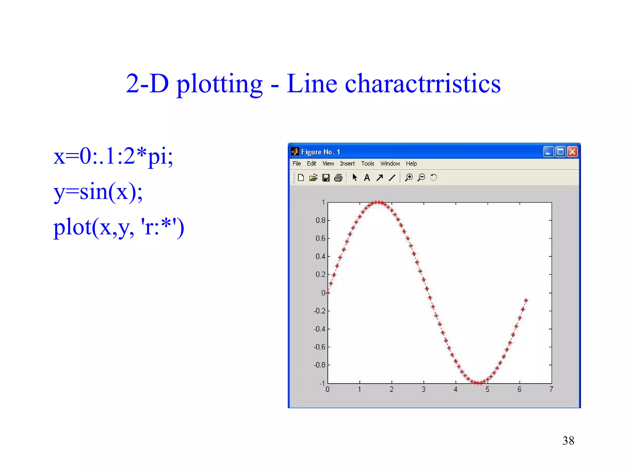 38
2-D plotting - Line charactrristics
x=0:.1:2*pi;
y=sin(x);
plot(x,y, 'r:*')
 