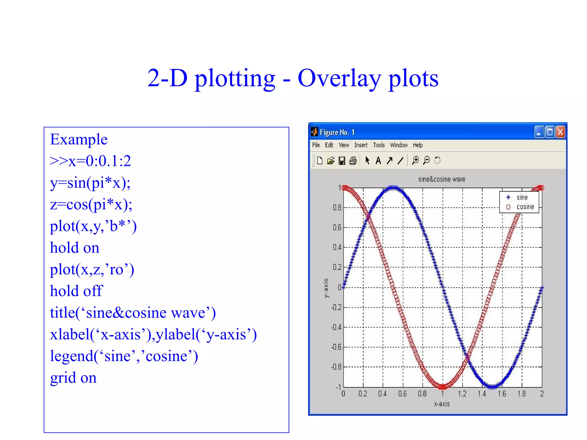 42
2-D plotting - Overlay plots
Example
>>x=0:0.1:2
y=sin(pi*x);
z=cos(pi*x);
plot(x,y,’b*’)
hold on
plot(x,z,’ro’)
hold off
title(‘sine&cosine wave’)
xlabel(‘x-axis’),ylabel(‘y-axis’)
legend(‘sine’,’cosine’)
grid on
 