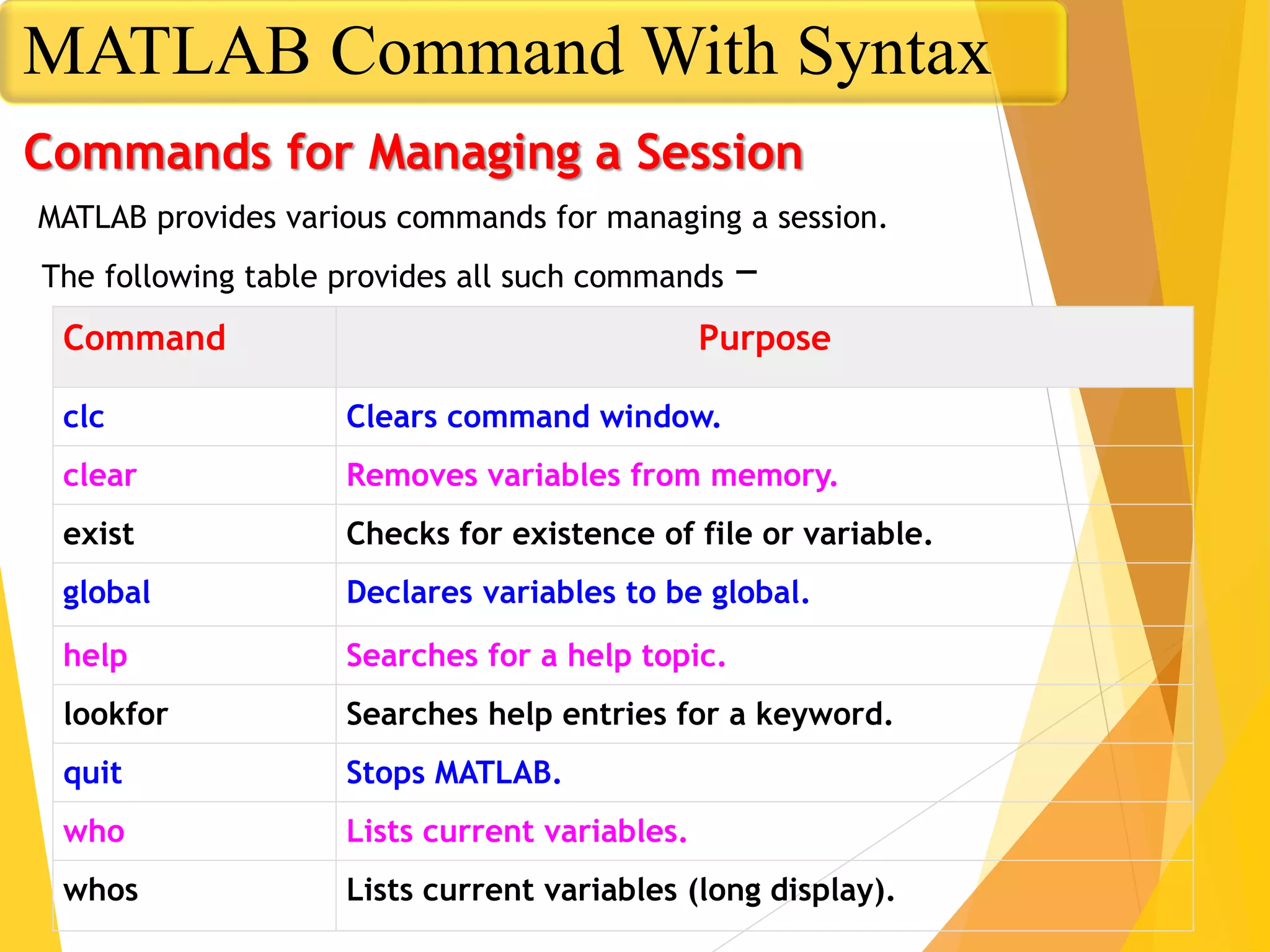 Command Purpose
clc Clears command window.
clear Removes variables from memory.
exist Checks for existence of file or variable.
global Declares variables to be global.
help Searches for a help topic.
lookfor Searches help entries for a keyword.
quit Stops MATLAB.
who Lists current variables.
whos Lists current variables (long display).
Commands for Managing a Session
MATLAB provides various commands for managing a session.
The following table provides all such commands −
MATLAB Command With Syntax
 