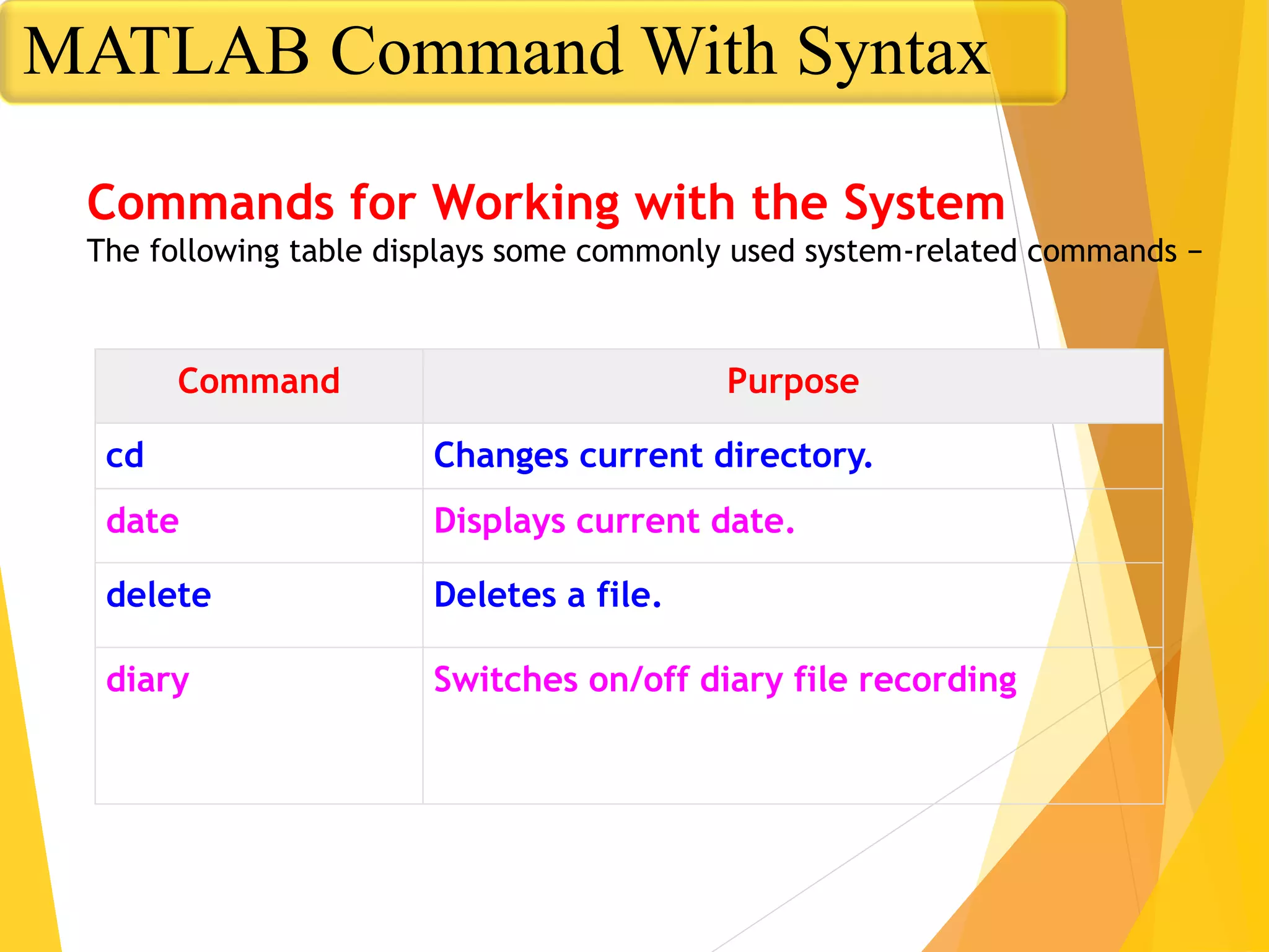 Command Purpose
cd Changes current directory.
date Displays current date.
delete Deletes a file.
diary Switches on/off diary file recording
Commands for Working with the System
The following table displays some commonly used system-related commands −
MATLAB Command With Syntax
 