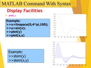 Display Facilities
 plot(.)
 stem(.)
Example:
>>x=linspace(0,4*pi,100);
>>y=sin(x);
>>plot(y)
>>plot(x,y)
Example:
>>stem(y)
>>stem(x,y)
0 10 20 30 40 50 60 70 80 90 100
-0.3
-0.2
-0.1
0
0.1
0.2
0.3
0.4
0.5
0.6
0.7
0 10 20 30 40 50 60 70 80 90 100
-0.3
-0.2
-0.1
0
0.1
0.2
0.3
0.4
0.5
0.6
0.7
MATLAB Command With Syntax
 